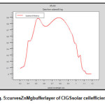 Fig. 5: Curves ZnMg buffer layer of CIGS solar cell efficiency