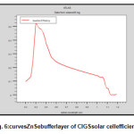 Fig. 6:curves ZnSe buffer layer of CIGS solar cell efficiency