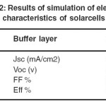 Table 2: Results of simulation of electrical characteristics of solarcells