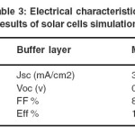 Table 3: Electrical characteristics results of solar cells simulation