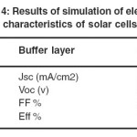 Table 4: Results of simulation of electrical characteristics of solar cells