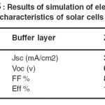Table 5: Results of simulation of electrical characteristics of solar cells