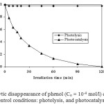 Figure 2. Photocatalytic disappearance of phenol (Co = 10-4 mol/l) degradation under the control conditions: photolysis, and photocatalysis.