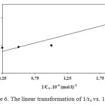 Figure 6. The linear transformation of 1/ro vs. 1/Co.