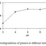 Figure 7. Photodegradation of phenol at different initial pH values.