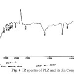Fig. 4  IR spectra of PLZ and its Zn Complex