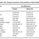 Table 1(b): Physico-chemical characteristics of Buria Nalla