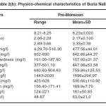 Table 2(b): Physico-chemical characteristics of Buria Nalla