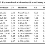 Table 3: Physico-chemical characteristics and heavy metals
