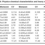 Table 4: Physico-chemical characteristics and heavy metals