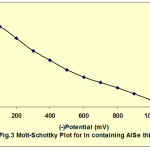 Fig. 3: Mott-Schottky plot for in containing AISe thin film