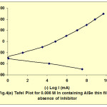 Fig. 4(a): Tafel Plot for 0.006 M in containing AISe thin film in absence of inhibitor