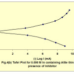 Fig. 4(b): Tafel Plot for 0.006 M in containing AISe thin film in presence of inhibitor