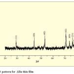 Fig. 6(c): XRD pattern for AlIn thin film