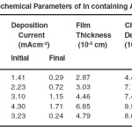 Table1: Electrochemical Parameters of In containing AlSe thin films