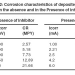 Table2:  Corrosion characteristics of deposited thin films in the absence and in the Presence of inhibitor