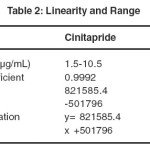 Table 2: Linearity and Range