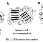 Fig. (2) Dispersion mechanism