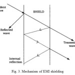 Fig. 3. Mechanism of EMI shielding