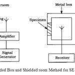 Fig. (4) Shielded Box and Shielded room Method for SE measurement