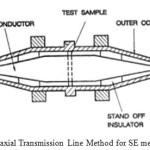 Fig. 5. Coaxial Transmission Line Method for SE measurement