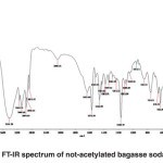 Fig. 2: FT-IR spectrum of not-acetylated bagasse soda lignin