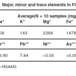TABLE I:  Major, minor and trace elements in FGDG [5]