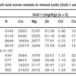 TABLE: II pH and some metals in mixed soils (Soil-1 and Soil-2)
