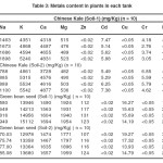 TABLE III: Metals content in plants in each tank.