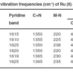 Table 2.  IR vibration frequencies (cm-1) of Ru (II) complexes.