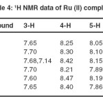 Table 4.  1H NMR data of Ru (II) complexes