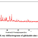 Fig.3: X-ray diffactrogram of gliclazide-zinc complex