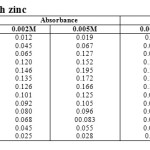 Table-1  Gliclazide with zinc