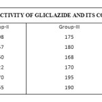 Table.2. HYPOGLYCEMIC ACTIVITY OF GLICLAZIDE AND ITS COMPLEXES AT 3th DAY(mg/dl)