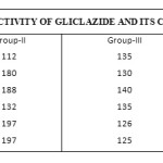 Table.3. HYPOGLYCEMIC ACTIVITY OF GLICLAZIDE AND ITS COMPLEXES AT 7th DAY(mg/dl)