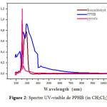 Figure 2: Spectre UV-visible de PPHB (in CH2Cl2).