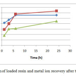 Figure (10) Regeneration of loaded resin and metal ion recovery after treatment with 2M HCl