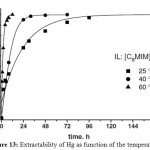 Figure 13: Extractability of Hg as function of the temperature