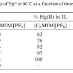 Table 2: Ion percentage of Hg2+ at 60°C as a function of time