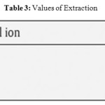 Table 3: Values of Extraction