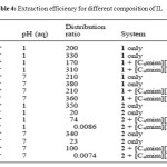Table 4: Extraction efficiency for different composition of IL