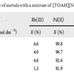 Table 5: Extraction percentage of metals with a mixture of [TOAH][NO3] in [TOAH][NTf2] at 25°C