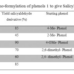 Table 1: ortho-formylation of phenols 1 to give Salicylaldoximes 3