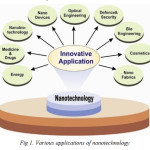 Fig 1. Various applications of nanotechnology