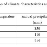Table 1 Comparison of climate characteristics among three regions