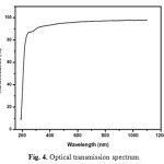 Fig. 4. Optical transmission spectrum.