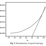 Fig. 5. Determination of optical band gap.