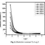 Fig. 6. Dielectric constant Vs Log f.