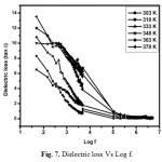 Fig. 7. Dielectric loss Vs Log f.