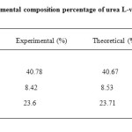 Table1. Elemental composition percentage of urea L-valine crystals